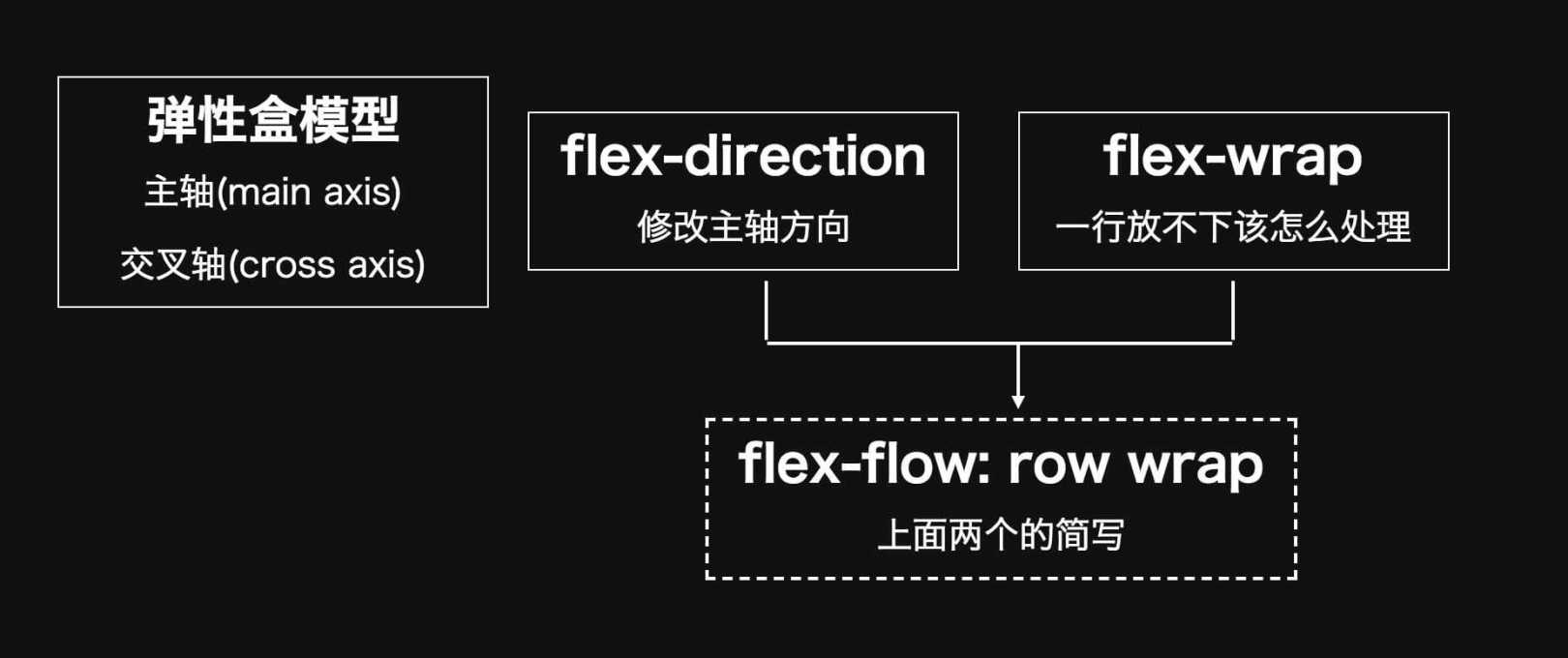 CSS flex 布局快速入门，