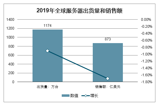 2019年全球服务器市场需求规模、中国服务器需求分布、主要省市服务器市场需求规模及2020年全球服务器出货量预测[图]