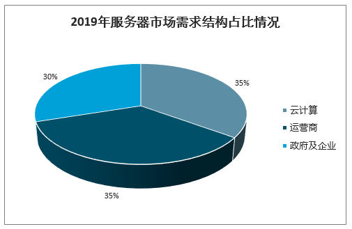 2019年全球服务器市场需求规模、中国服务器需求分布、主要省市服务器市场需求规模及2020年全球服务器出货量预测[图]