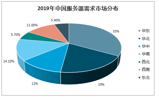 2019年全球服务器市场需求规模、中国服务器需求分布、主要省市服务器市场需求规模及2020年全球服务器出货量预测[图]