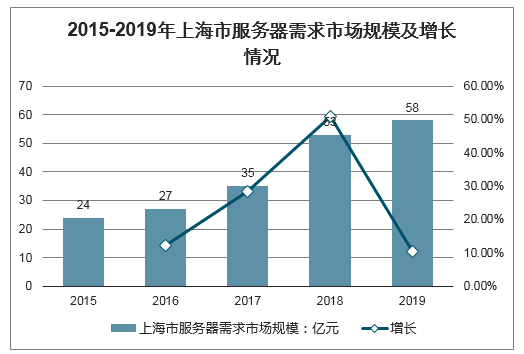 2019年全球服务器市场需求规模、中国服务器需求分布、主要省市服务器市场需求规模及2020年全球服务器出货量预测[图]