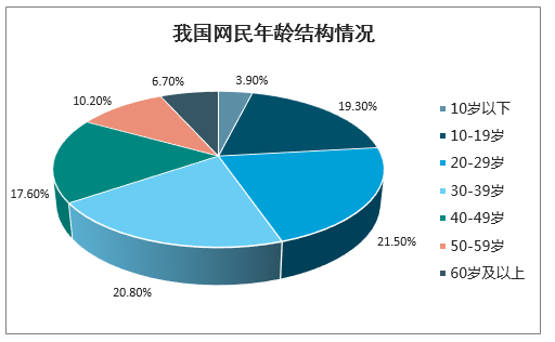 中国网民规模、网民结构、网民人均每周上网时长、非网民不上网的主要原因、2020年中国社交网民总数及年龄结构预测[图]