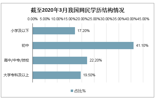 中国网民规模、网民结构、网民人均每周上网时长、非网民不上网的主要原因、2020年中国社交网民总数及年龄结构预测[图]