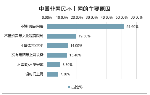 中国网民规模、网民结构、网民人均每周上网时长、非网民不上网的主要原因、2020年中国社交网民总数及年龄结构预测[图]