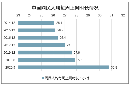 中国网民规模、网民结构、网民人均每周上网时长、非网民不上网的主要原因、2020年中国社交网民总数及年龄结构预测[图]