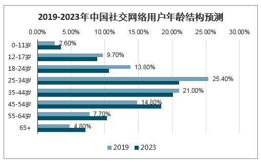 中国网民规模、网民结构、网民人均每周上网时长、非网民不上网的主要原因、2020年中国社交网民总数及年龄结构预测[图]