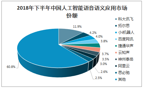 2020年中国人工智能技术应用领域及市场规模分析：政府、互联网和金融领域应用规模居前[图]