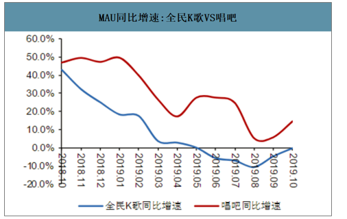 2019年中国在线K歌行业用户规模、用户画像及未来趋势分析：用户规模突破2亿人[图]