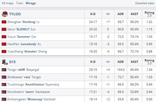 里约之路亚洲区：TYLOO 0-2不敌蒙古战队D13