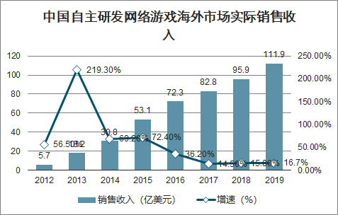 2019年中国自主研发网络游戏现状及自主研发游戏海外市场发展分析[图]