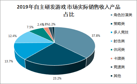 2019年中国自主研发网络游戏现状及自主研发游戏海外市场发展分析[图]