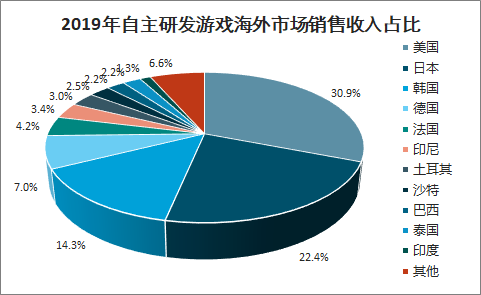 2019年中国自主研发网络游戏现状及自主研发游戏海外市场发展分析[图]