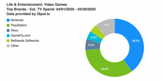 4月美国游戏广告支出榜：任天堂、PlayStation领衔