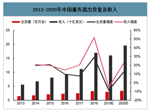 2020年中国服务器行业市场规模、市场需求及市场竞争格局分析[图]