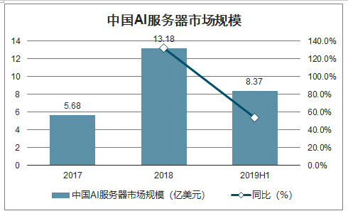 2020年中国服务器行业市场规模、市场需求及市场竞争格局分析[图]