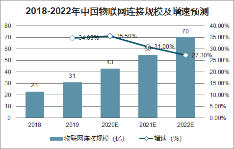 2020年中国物联网模组行业增量分析：车载、智能支付、共享经济、智慧城市[图]