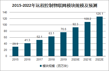 2020年中国物联网模组行业增量分析：车载、智能支付、共享经济、智慧城市[图]