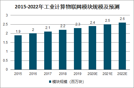 2020年中国物联网模组行业增量分析：车载、智能支付、共享经济、智慧城市[图]