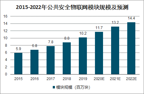 2020年中国物联网模组行业增量分析：车载、智能支付、共享经济、智慧城市[图]