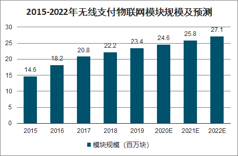 2020年中国物联网模组行业增量分析：车载、智能支付、共享经济、智慧城市[图]