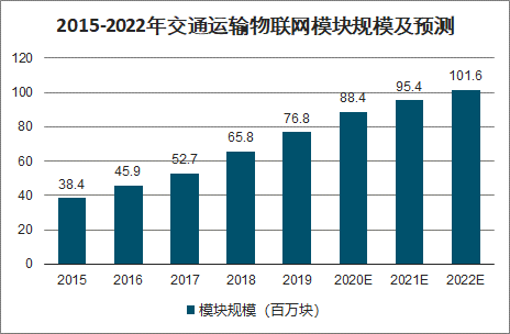 2020年中国物联网模组行业增量分析：车载、智能支付、共享经济、智慧城市[图]