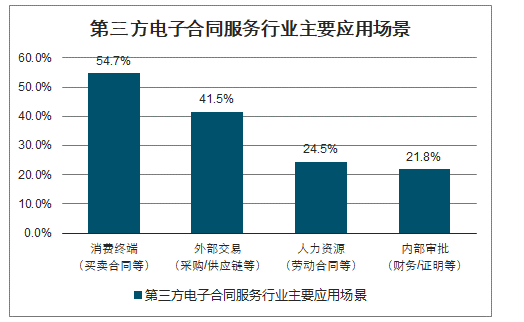 2019年中国电子合同行业市场现状、融资情况、发展趋势及行业痛点分析：电子合同渗透率不到3%[图]