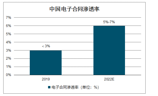 2019年中国电子合同行业市场现状、融资情况、发展趋势及行业痛点分析：电子合同渗透率不到3%[图]