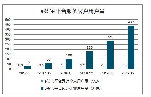 2019年中国电子合同行业市场现状、融资情况、发展趋势及行业痛点分析：电子合同渗透率不到3%[图]