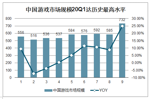 2020年中国女性游戏行业发展现状及未来发展趋势分析：预计2020年女性游戏用户规模将达3.9亿，市场规模将达568.4亿元[图]