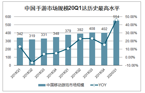 2020年中国女性游戏行业发展现状及未来发展趋势分析：预计2020年女性游戏用户规模将达3.9亿，市场规模将达568.4亿元[图]