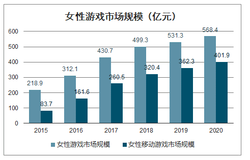 2020年中国女性游戏行业发展现状及未来发展趋势分析：预计2020年女性游戏用户规模将达3.9亿，市场规模将达568.4亿元[图]