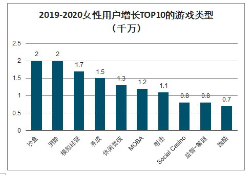 2020年中国女性游戏行业发展现状及未来发展趋势分析：预计2020年女性游戏用户规模将达3.9亿，市场规模将达568.4亿元[图]