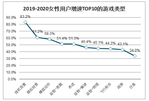 2020年中国女性游戏行业发展现状及未来发展趋势分析：预计2020年女性游戏用户规模将达3.9亿，市场规模将达568.4亿元[图]