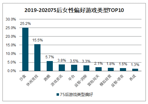 2020年中国女性游戏行业发展现状及未来发展趋势分析：预计2020年女性游戏用户规模将达3.9亿，市场规模将达568.4亿元[图]