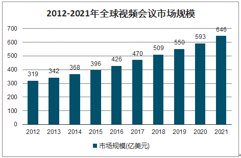 2020年中国视频会议行业市场发展前景分析：视频会议市场稳步增长，预计未来几年将快速发展[图]