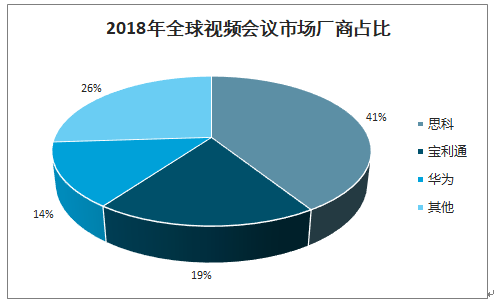 2020年中国视频会议行业市场发展前景分析：视频会议市场稳步增长，预计未来几年将快速发展[图]