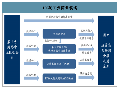 2020年中国IDC市场需求扩大、IDC供不应求，未来发展空间广阔[图]