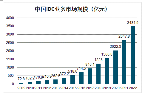 2020年中国IDC市场需求扩大、IDC供不应求，未来发展空间广阔[图]