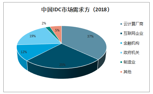 2020年中国IDC市场需求扩大、IDC供不应求，未来发展空间广阔[图]