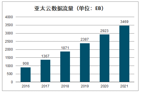 2020年中国IDC市场需求扩大、IDC供不应求，未来发展空间广阔[图]