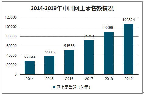 2020年中国移动电商用户规模、移动电商交易规模、网络购物交易规模、网络购物市场规模及直播电商市场规模分析[图]