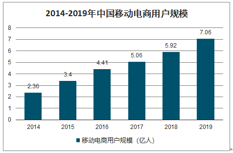 2020年中国移动电商用户规模、移动电商交易规模、网络购物交易规模、网络购物市场规模及直播电商市场规模分析[图]