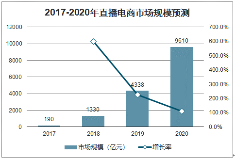 2020年中国移动电商用户规模、移动电商交易规模、网络购物交易规模、网络购物市场规模及直播电商市场规模分析[图]