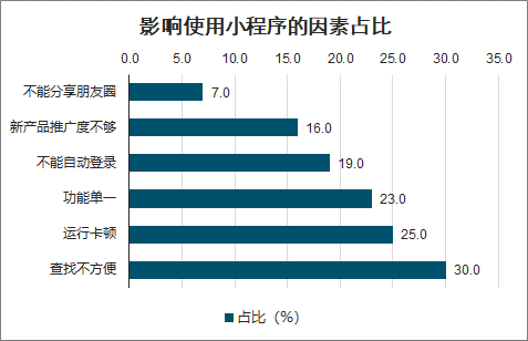 2020年中国小程序发展现状及前景分析：微信、百度、支付宝及360小程序趋势[图]