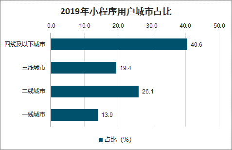 2020年中国小程序发展现状及前景分析：微信、百度、支付宝及360小程序趋势[图]