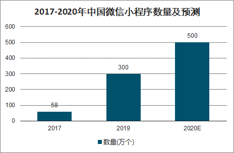 2020年中国小程序发展现状及前景分析：微信、百度、支付宝及360小程序趋势[图]