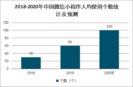 2020年中国小程序发展现状及前景分析：微信、百度、支付宝及360小程序趋势[图]