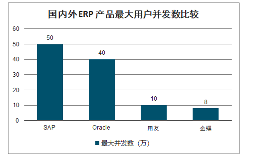 2019年ERP系统市场规模预测、竞争格局及产业趋势：预计2021年中国整体ERP市场规模超过35亿美元[图]