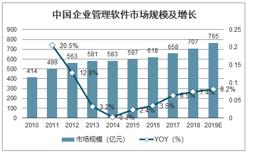 2019年ERP系统市场规模预测、竞争格局及产业趋势：预计2021年中国整体ERP市场规模超过35亿美元[图]