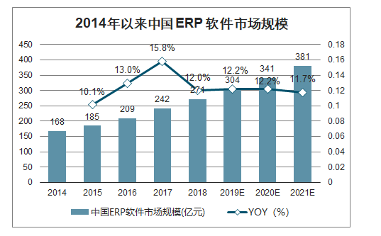 2019年ERP系统市场规模预测、竞争格局及产业趋势：预计2021年中国整体ERP市场规模超过35亿美元[图]